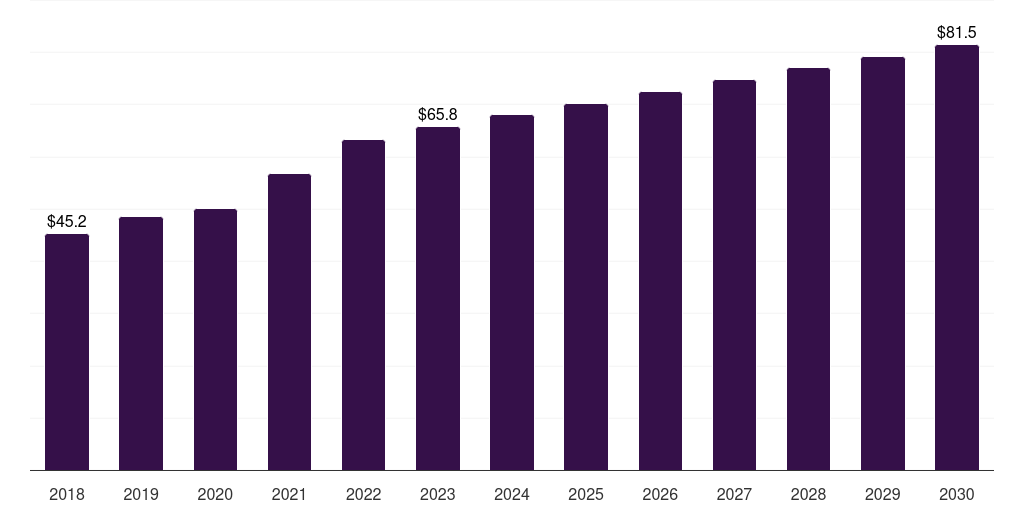 Middle East & Africa titanium market, 2018-2030 (US$M)