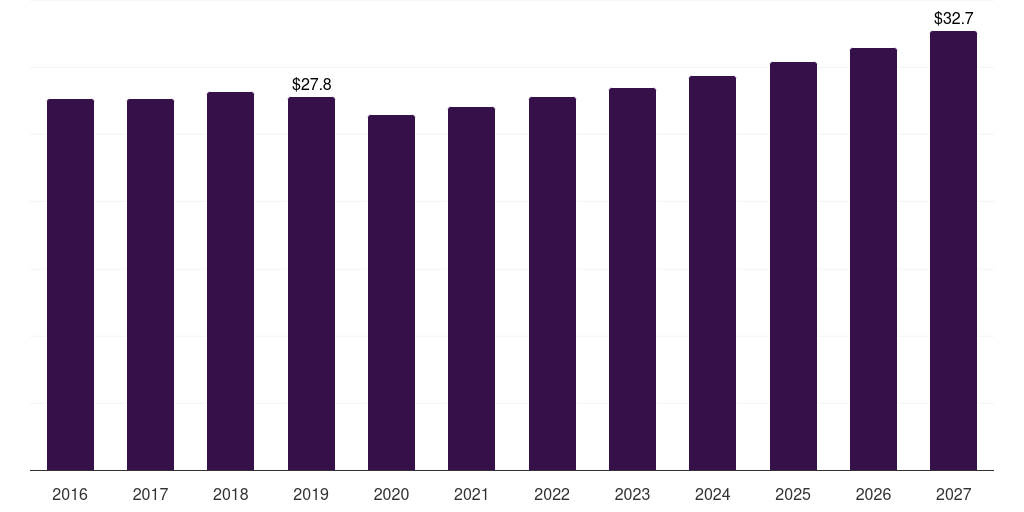 Middle East & Africa trona market, 2016-2027 (US$M)