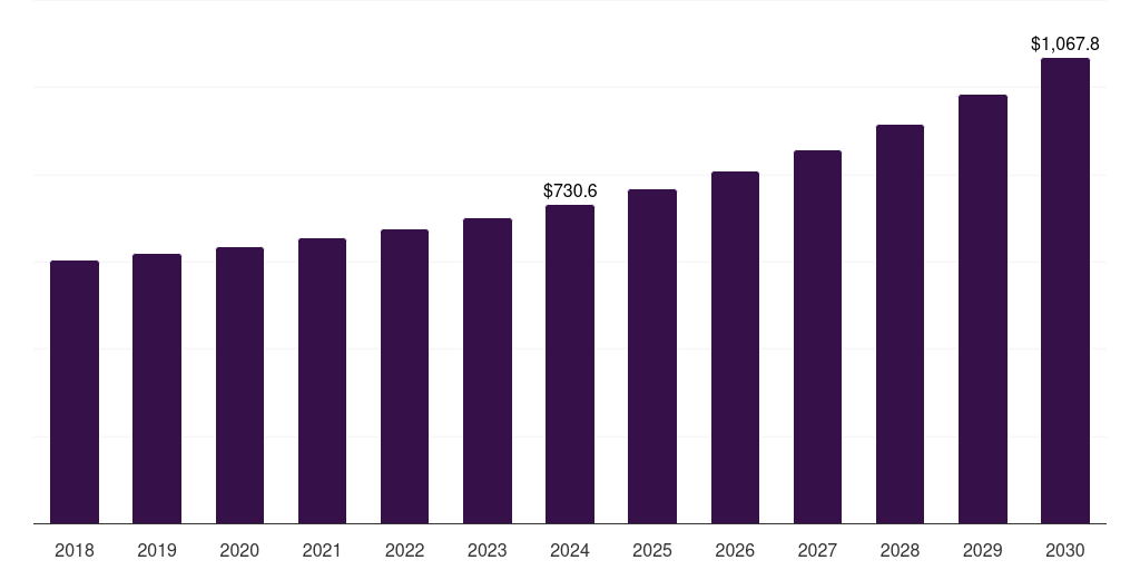 Middle East & Africa truck & bus radial tire market, 2018-2030 (US$M)