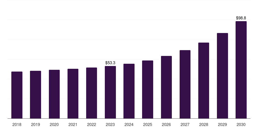 Middle East & Africa ultra wideband market, 2018-2030 (US$M)