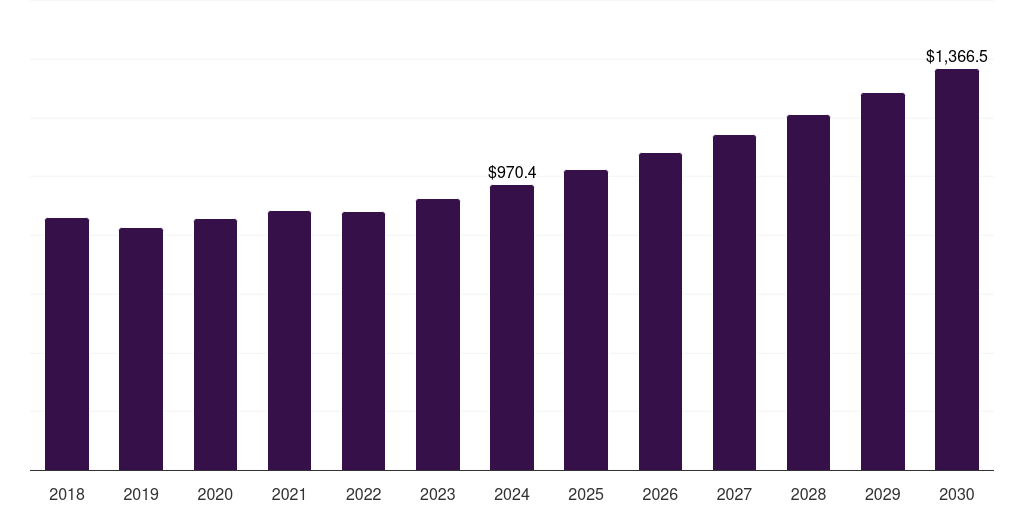 Middle East & Africa underbalanced drilling market, 2018-2030 (US$M)