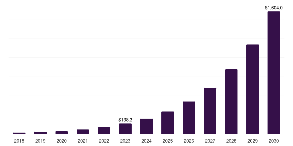 Middle East & Africa urban air mobility (uam) market, 2018-2030 (US$M)