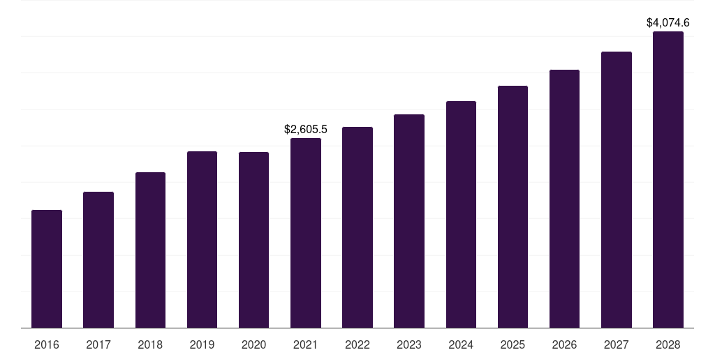 Middle East & Africa veterinary care market, 2016-2028 (US$M)