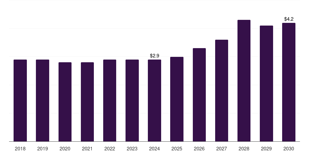 Middle East & Africa veterinary ecg systems market, 2018-2030 (US$M)