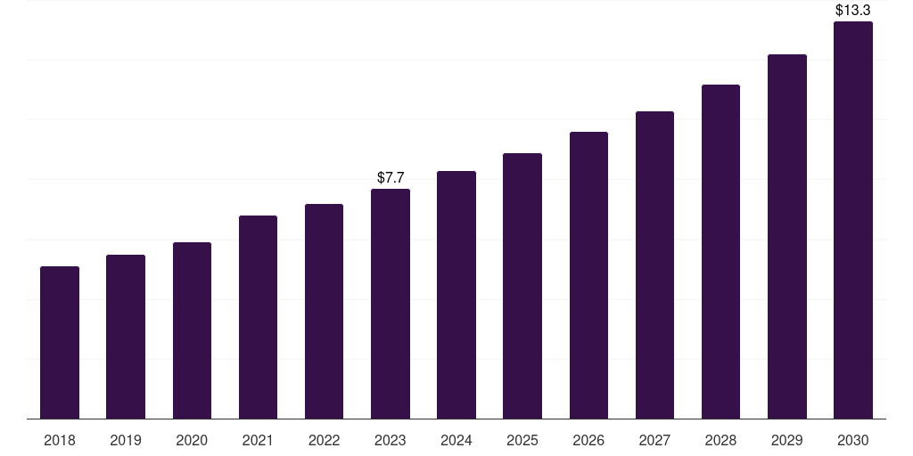 Middle East & Africa veterinary orthobiologics market, 2018-2030 (US$M)