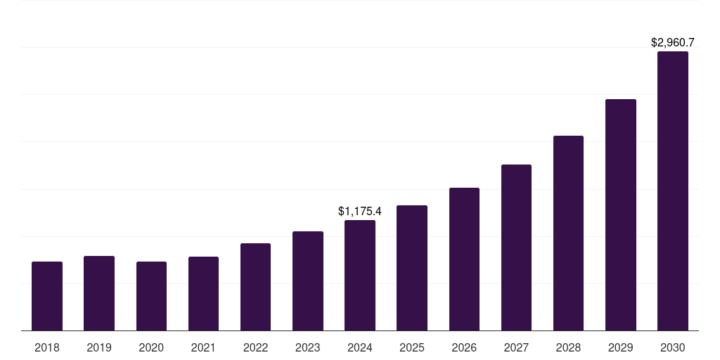 Middle East & Africa video streaming software market, 2018-2030 (US$M)