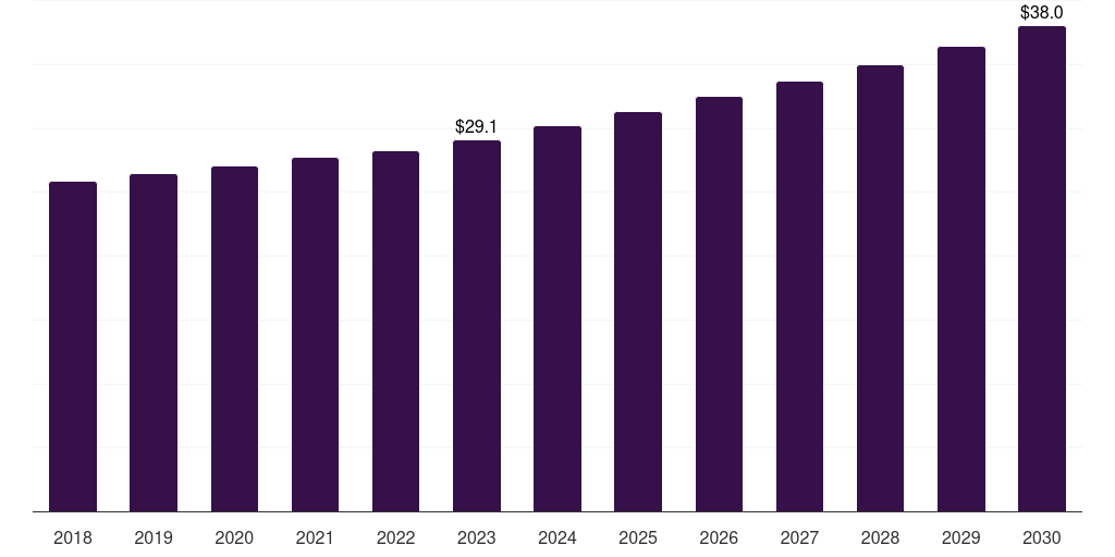 Middle East & Africa vitamin d testing market, 2018-2030 (US$M)