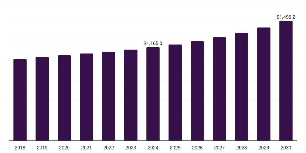 Middle East & Africa water taxi market, 2018-2030 (US$M)