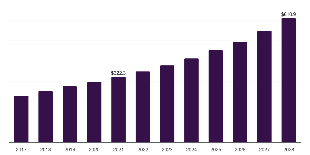 Middle East & Africa waterless cosmetics market, 2017-2028 (US$M)