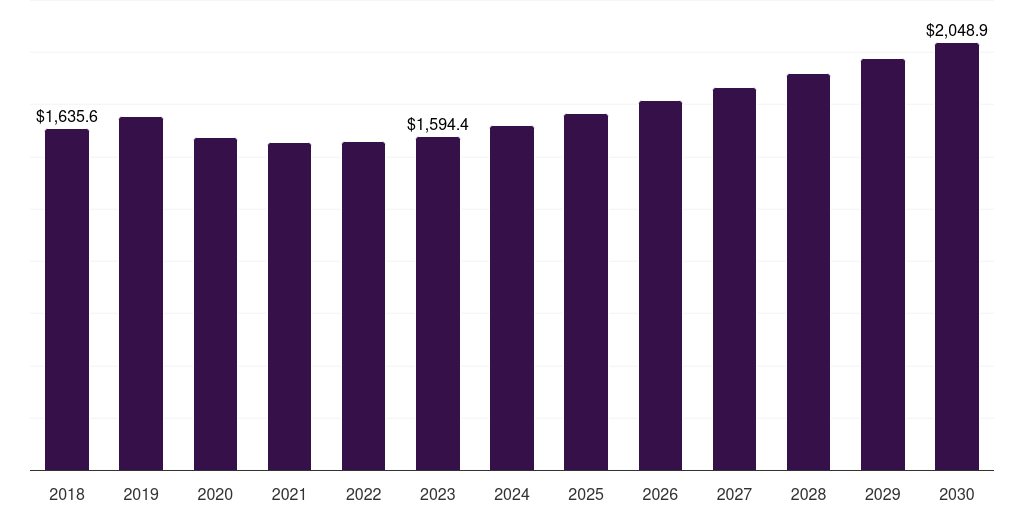 Middle East & Africa well cementing services market, 2018-2030 (US$M)