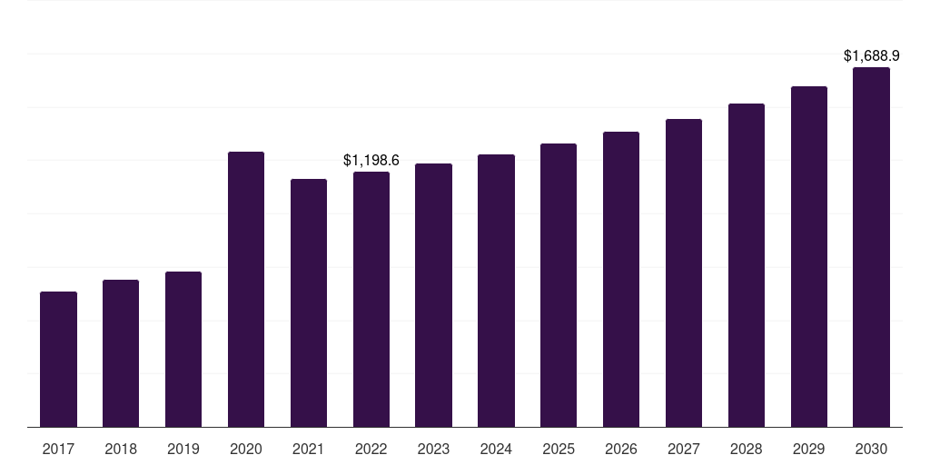 Middle East & Africa wet wipes market, 2017-2030 (US$M)