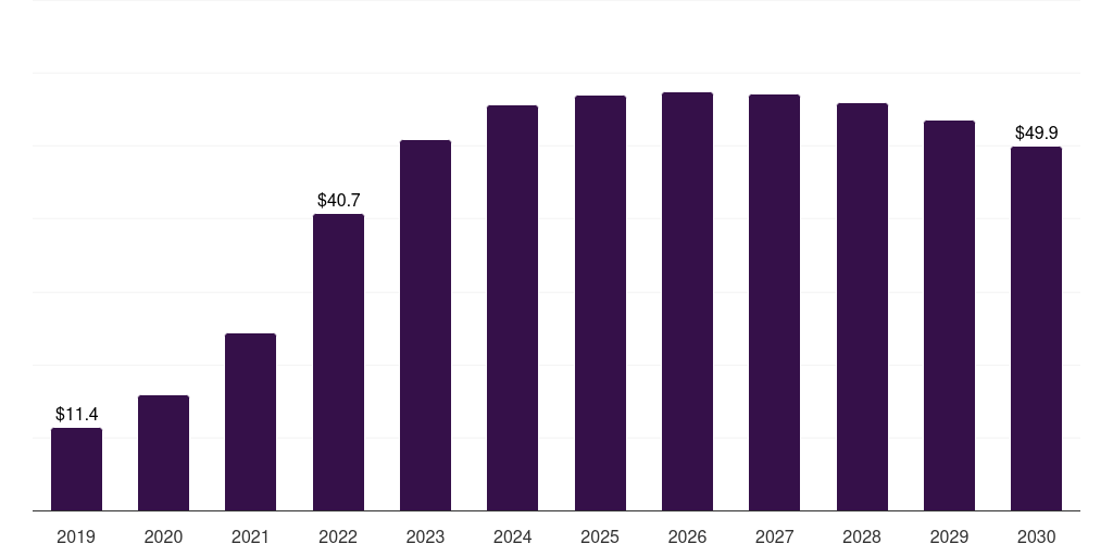 Middle East & Africa wifi6 market, 2019-2030 (US$M)