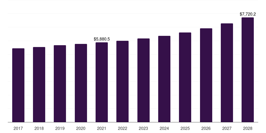 Middle East & Africa women's shirts & blouses market, 2017-2028 (US$M)