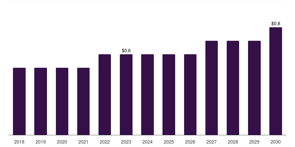 Middle East & Africa wood vinegar market, 2018-2030 (US$M)