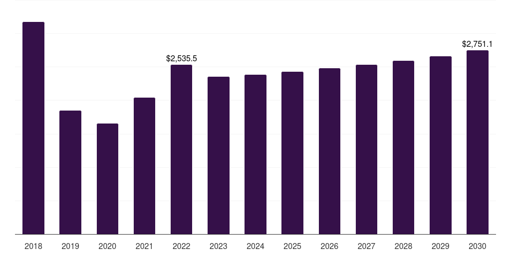 Middle East & Africa zinc mining market, 2018-2030 (US$M)