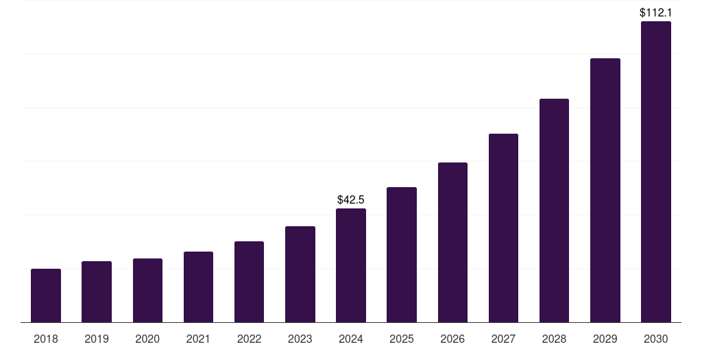 Mexico account based marketing market, 2018-2030 (US$M)