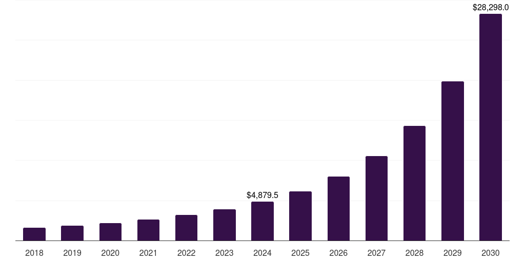 Mexico ai computer market, 2018-2030 (US$M)