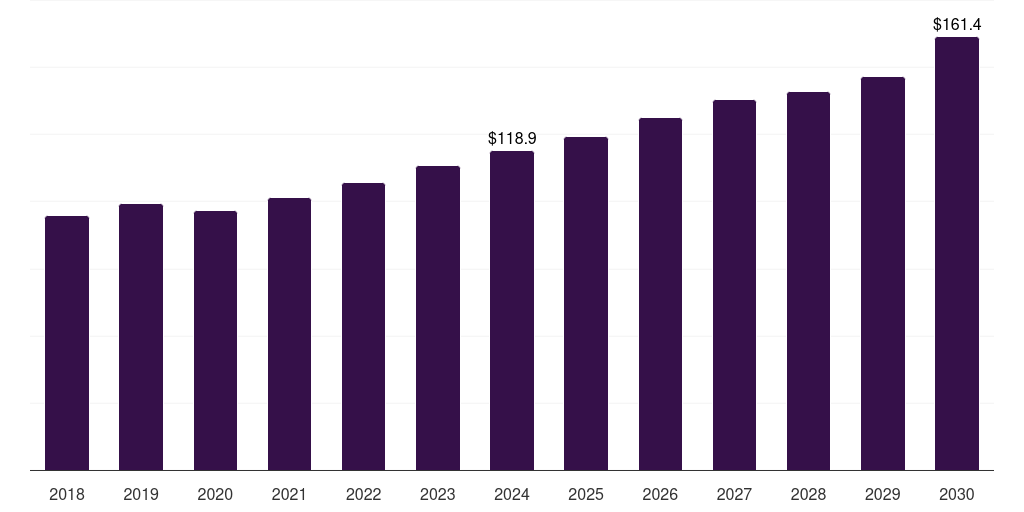 Mexico airflow and zone controls equipment market, 2018-2030 (US$M)