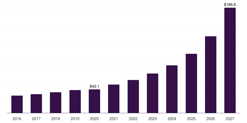 Mexico ambulatory surgical centers it services market, 2016-2027 (US$M)