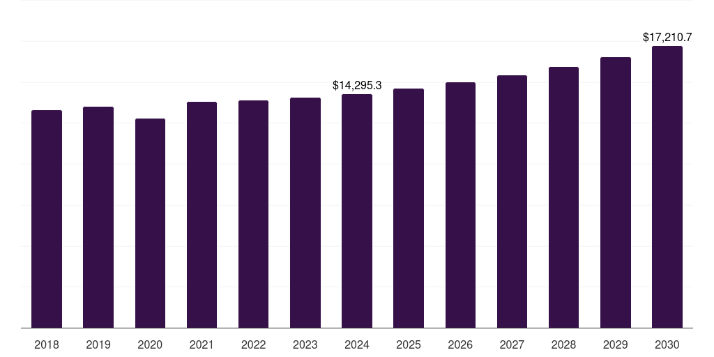 Mexico appliances market, 2018-2030 (US$M)