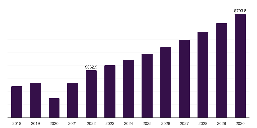 Mexico artificial organs and bionics market, 2018-2030 (US$M)