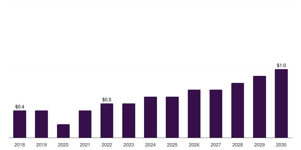 Mexico autologous wound patches market, 2018-2030 (US$M)
