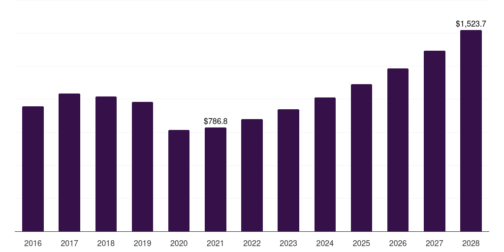 Mexico automotive digital cockpit market, 2018-2030 (US$M)