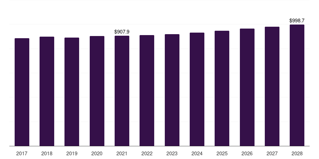 Mexico automotive motor market, 2017-2028 (US$M)