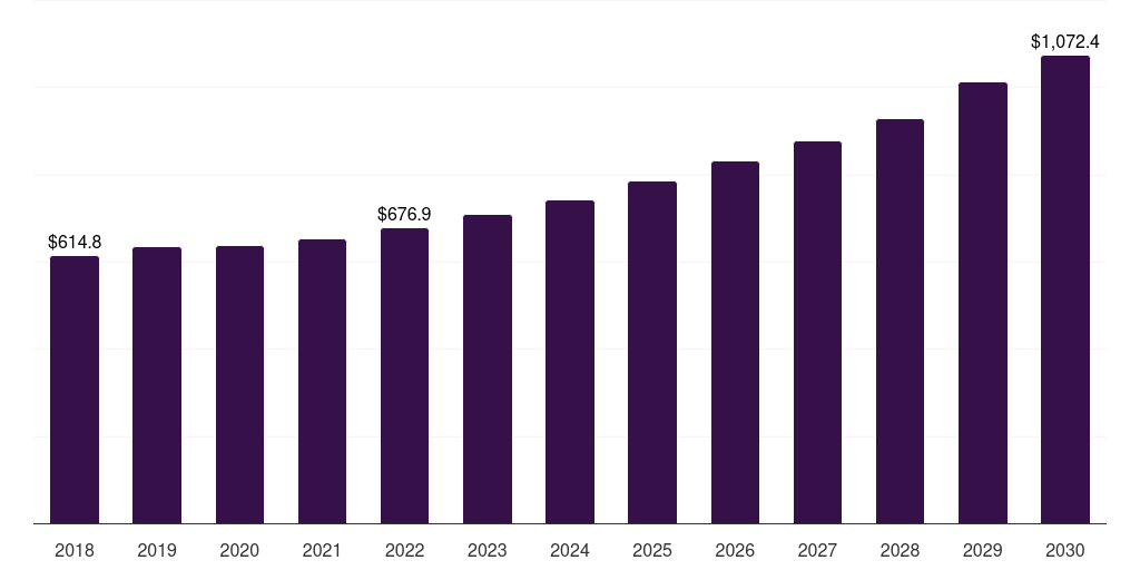 Mexico benzene market, 2018-2030 (US$M)
