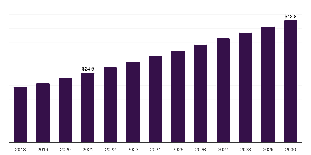 Mexico biodefense market, 2018-2030 (US$M)