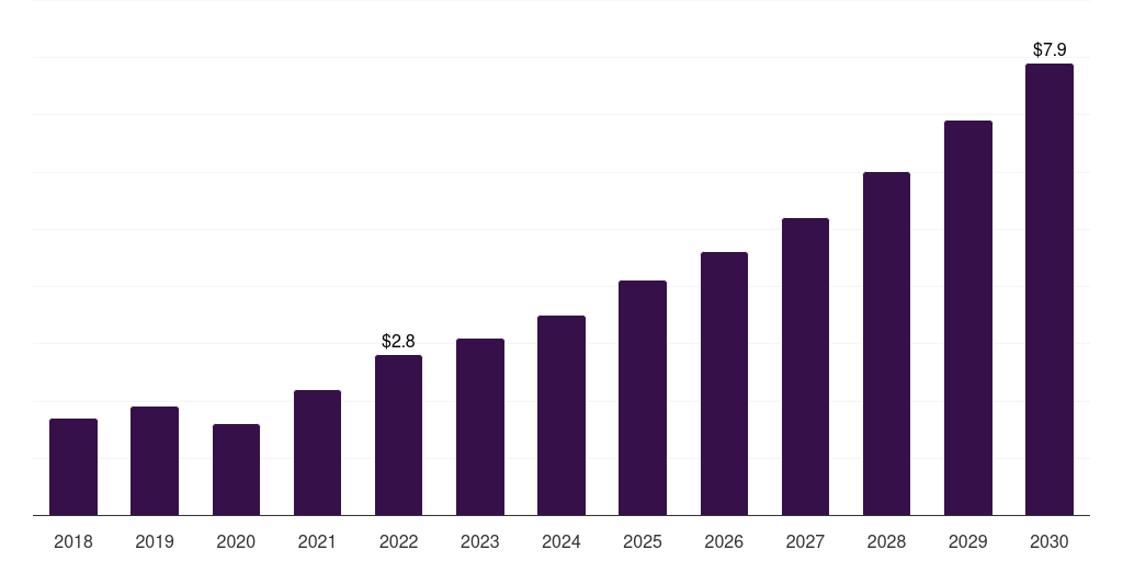 Mexico bionic eye market, 2018-2030 (US$M)