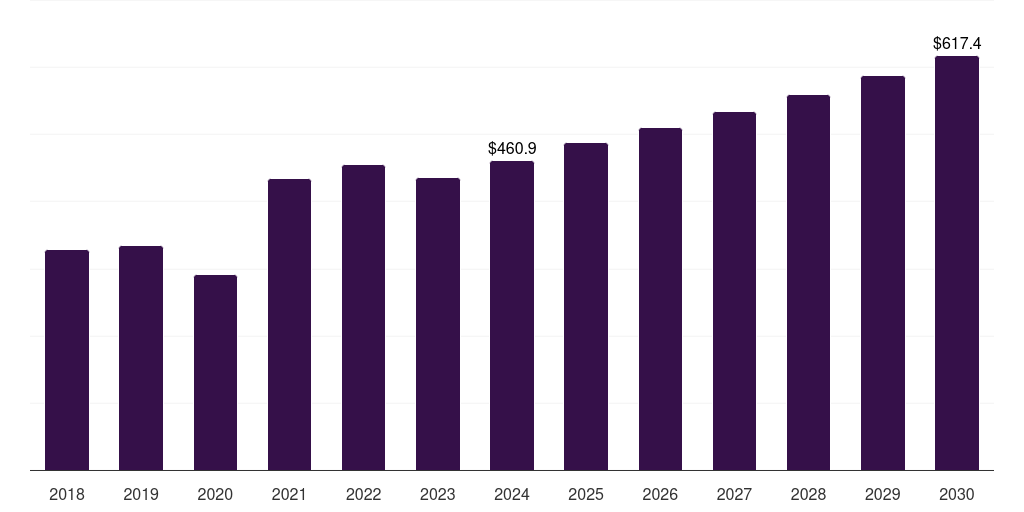 Mexico bisphenol a market, 2018-2030 (US$M)