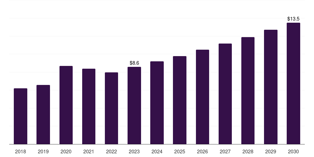 Mexico breast milk storage products market, 2018-2030 (US$M)