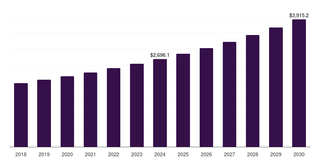 Mexico c5isr market, 2018-2030 (US$M)