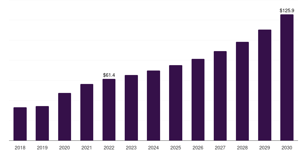 Mexico cell counting market, 2018-2030 (US$M)