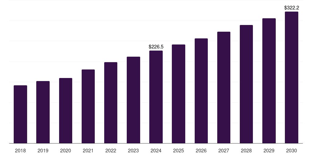 Mexico cell & gene therapy third-party logistics market, 2018-2030 (US$M)