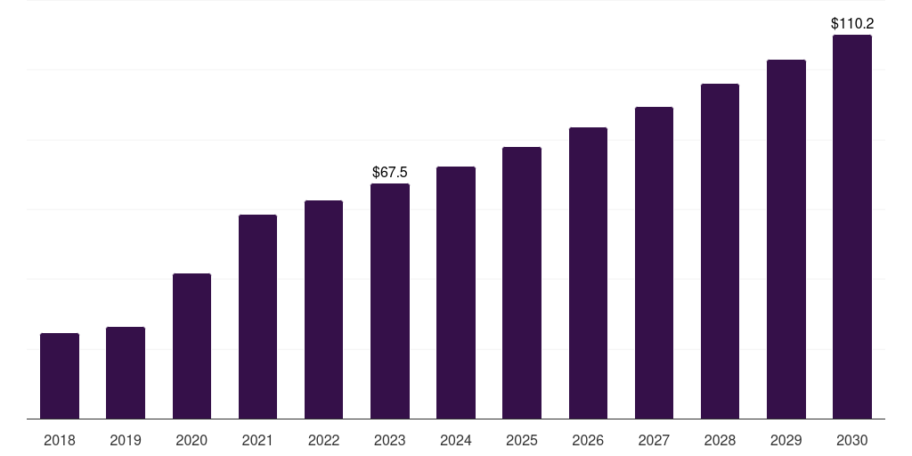 Mexico cell processing instruments market, 2018-2030 (US$M)