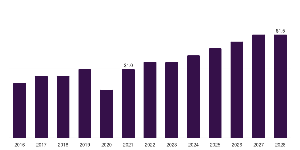 Mexico centrifugal blood pumps market, 2016-2028 (US$M)