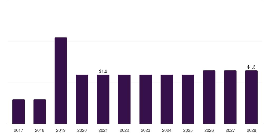 Mexico cerium market, 2017-2028 (US$M)