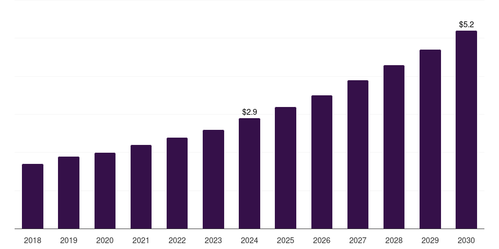 Mexico chickpea protein market, 2018-2030 (US$M)
