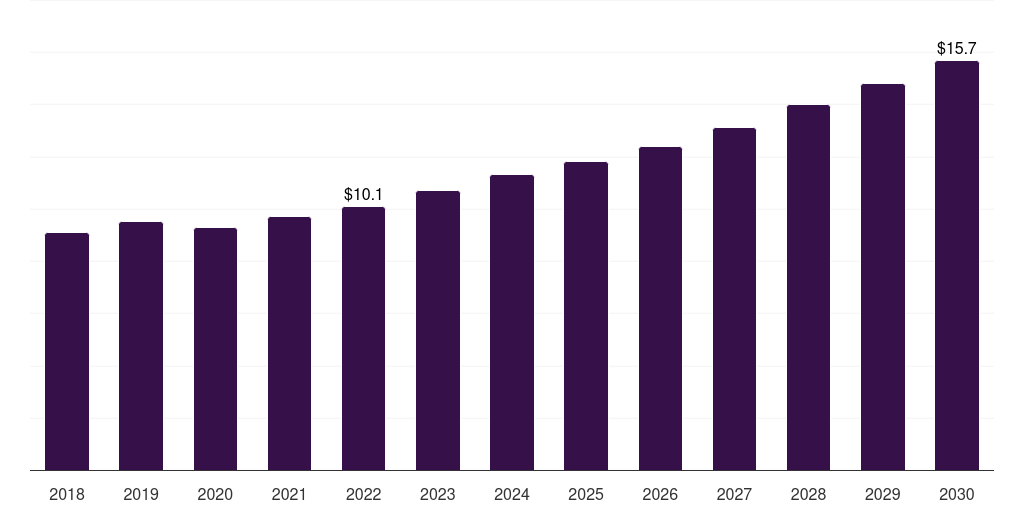 Mexico cleft lip surgery market, 2018-2030 (US$M)