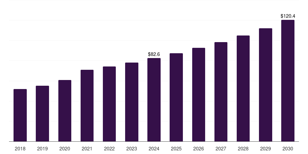 Mexico clinical trial central laboratory services market, 2018-2030 (US$M)