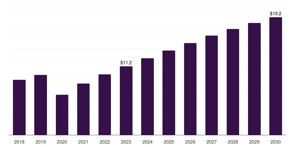 Mexico clinical trial imaging market, 2018-2030 (US$M)