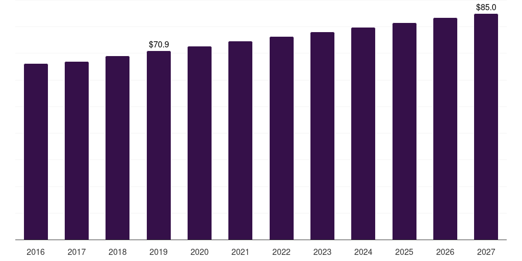 Mexico combined heat & power installation market, 2016-2027 (US$M)