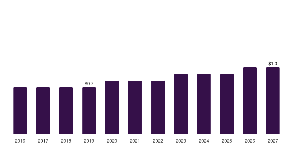 Mexico compound semiconductor materials market, 2016-2027 (US$M)
