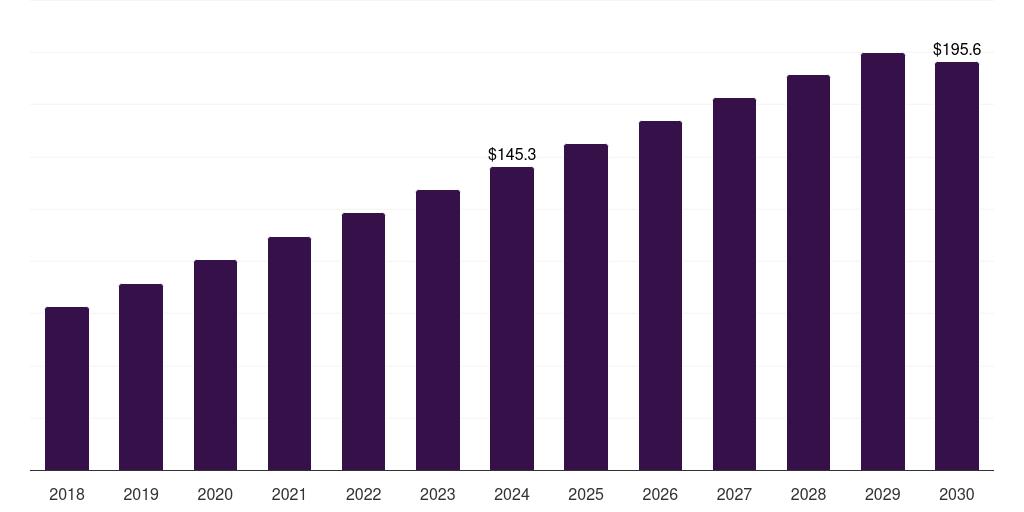 Mexico concentrated milk fat market, 2018-2030 (US$M)