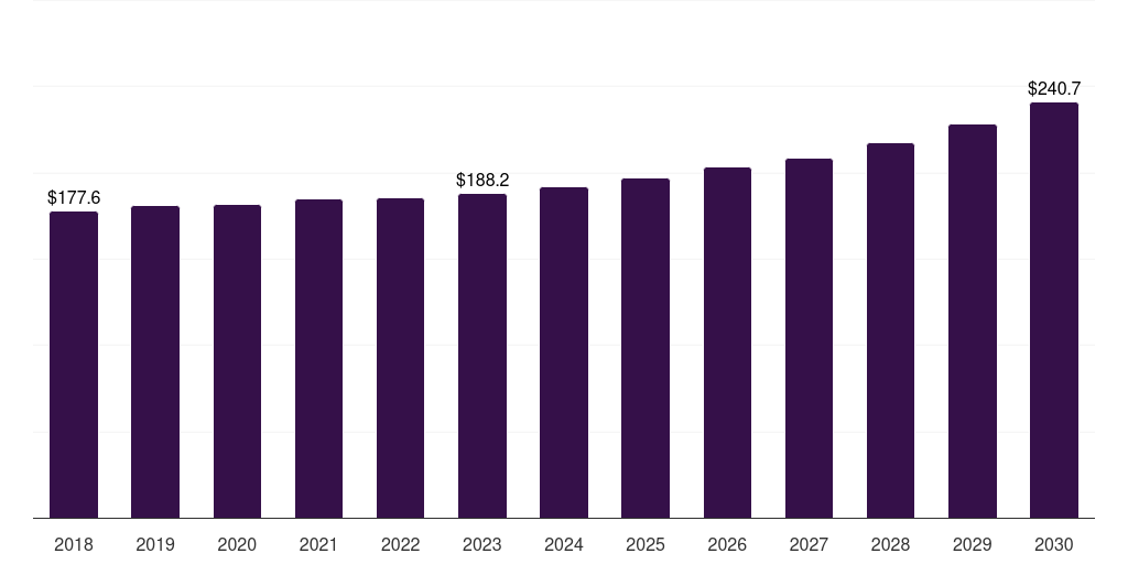 Mexico conventional lawn mowers market, 2018-2030 (US$M)