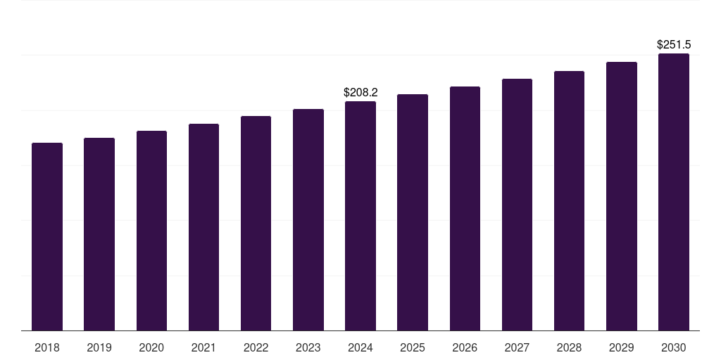 Mexico corrosion inhibitors market, 2018-2030 (US$M)