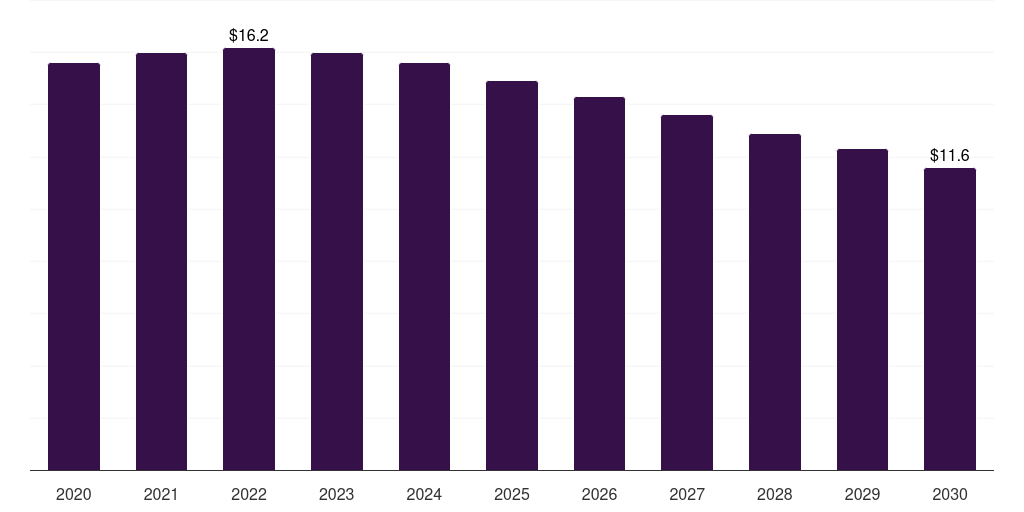 Mexico covid-19 detection poc kits market, 2020-2030 (US$M)