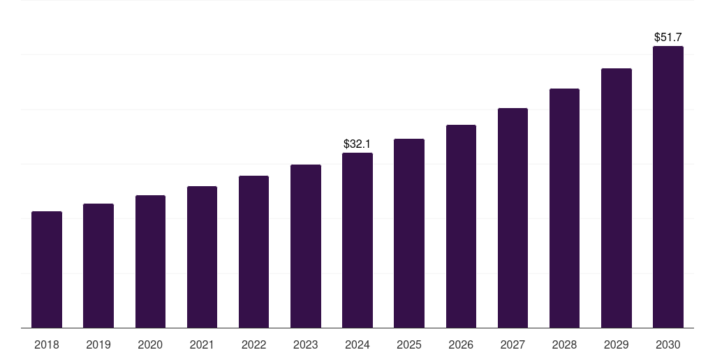Mexico critical care diagnostics market, 2018-2030 (US$M)